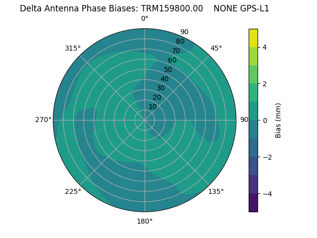 Radial GPS-L1