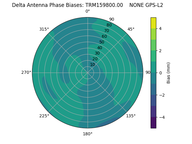 Radial GPS-L2