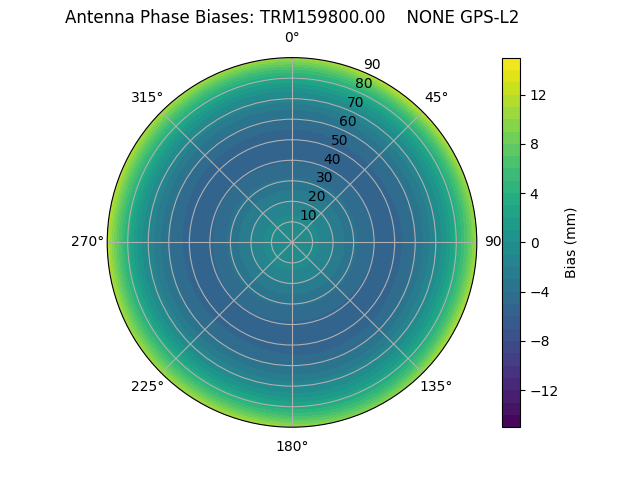 Radial GPS-L2