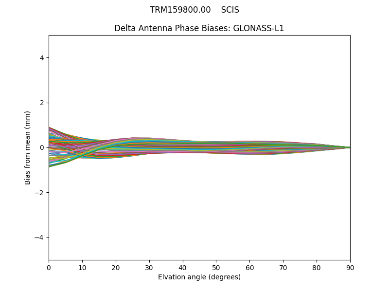 GLONASS-L1