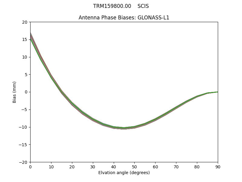 GLONASS-L1