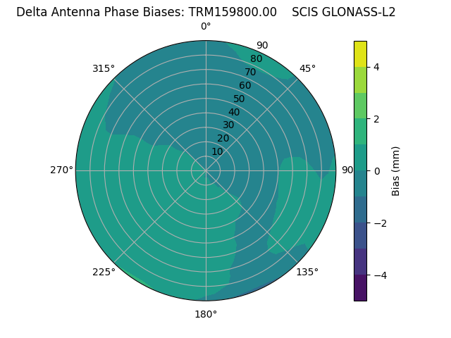 Radial GLONASS-L2