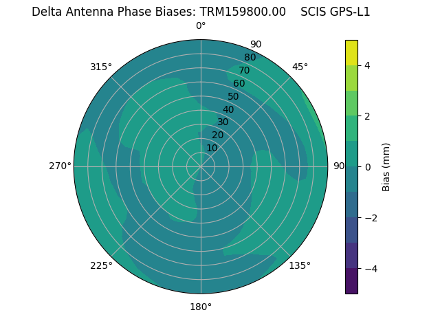 Radial GPS-L1