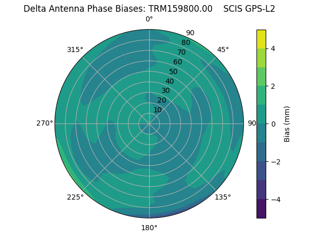 Radial GPS-L2