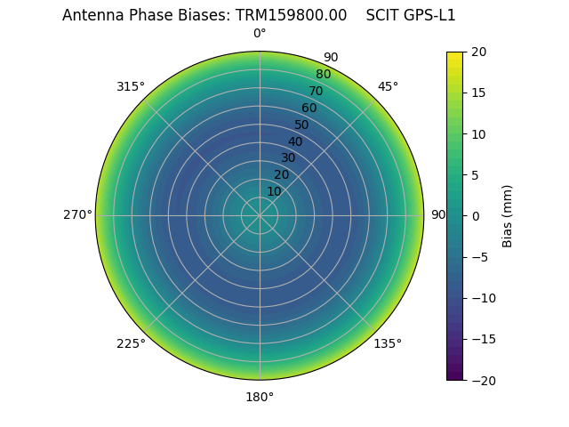 Radial GPS-L1