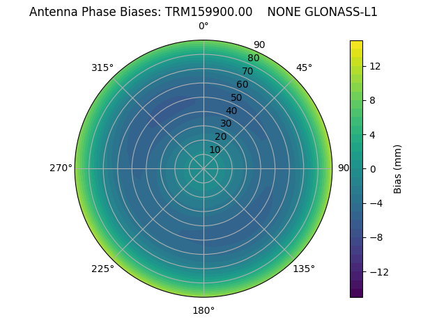 Radial GLONASS-L1