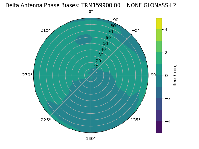 Radial GLONASS-L2