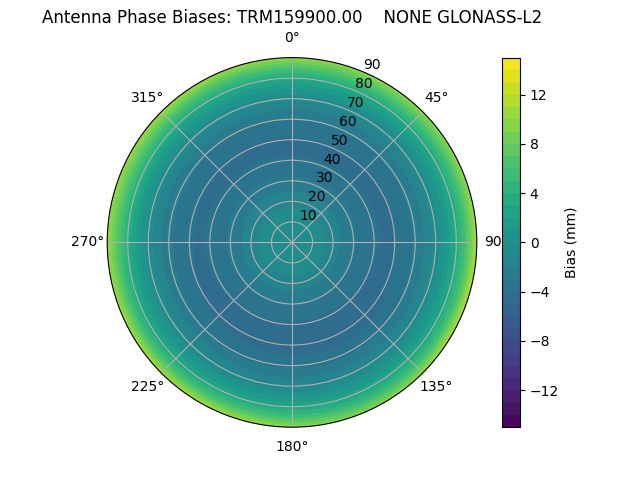 Radial GLONASS-L2