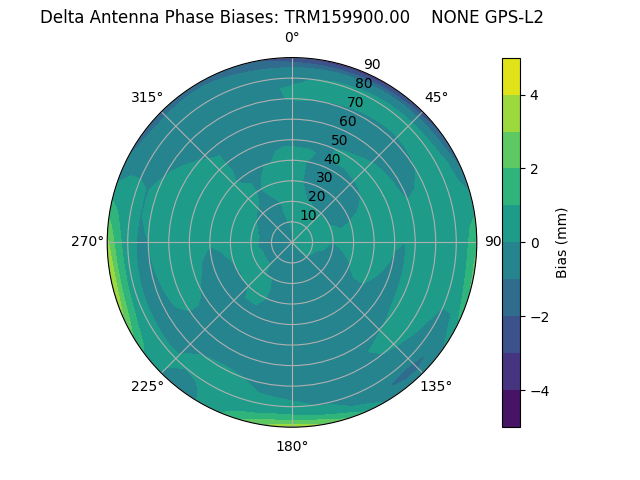 Radial GPS-L2