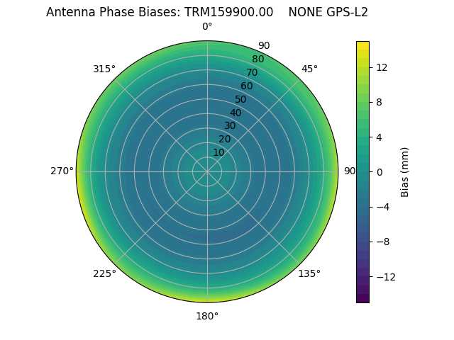 Radial GPS-L2