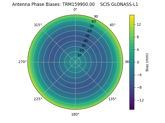 Radial GLONASS-L1