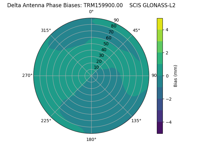 Radial GLONASS-L2