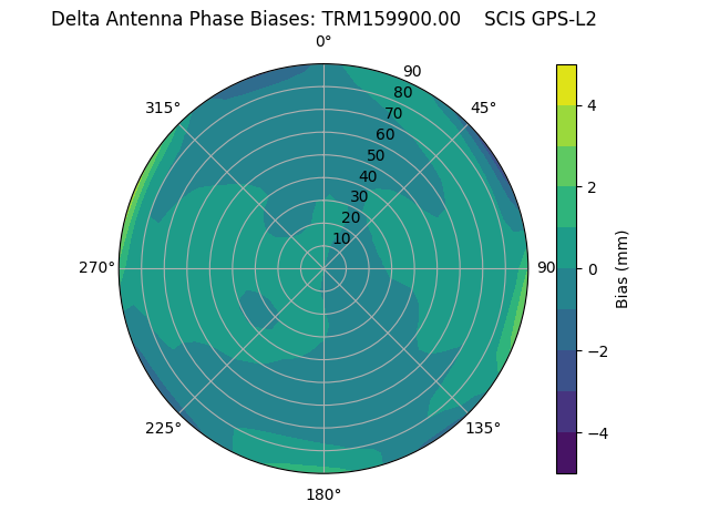 Radial GPS-L2