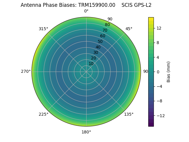 Radial GPS-L2