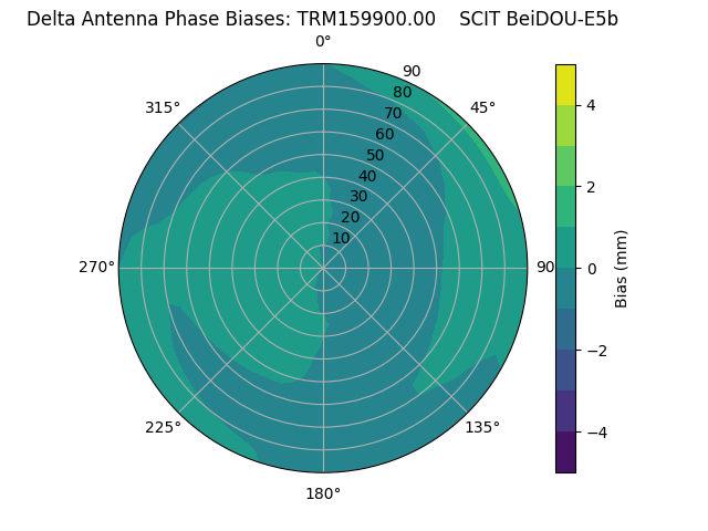 Radial BeiDOU-E5b