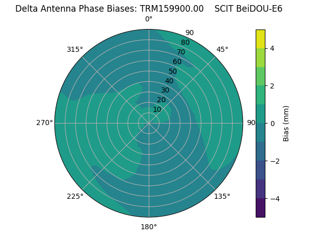 Radial BeiDOU-E6