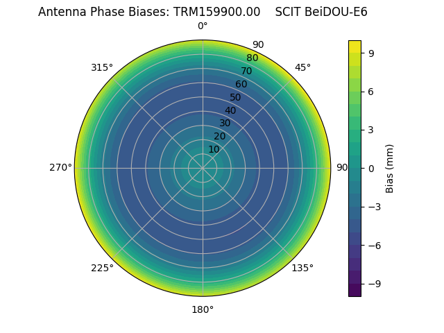 Radial BeiDOU-E6