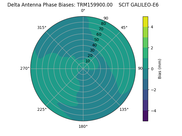 Radial GALILEO-E6