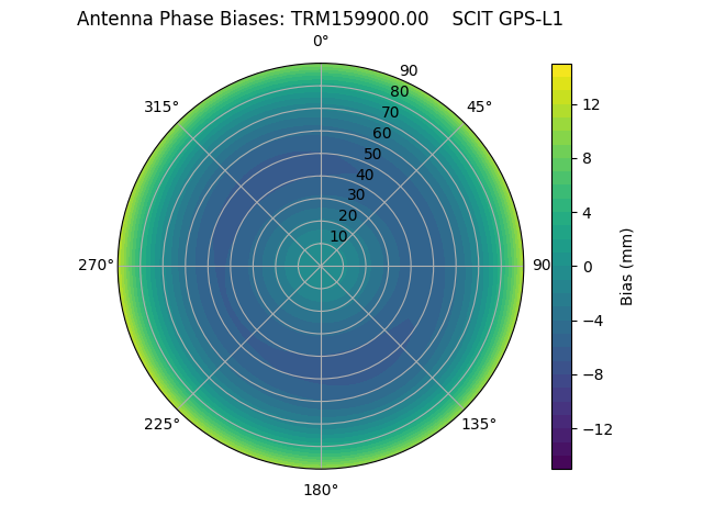 Radial GPS-L1