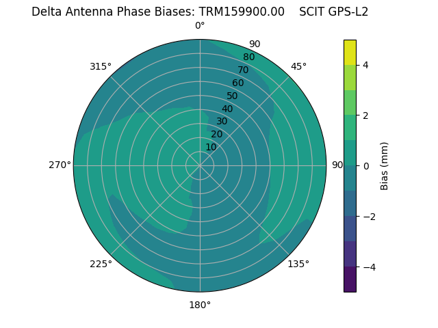 Radial GPS-L2