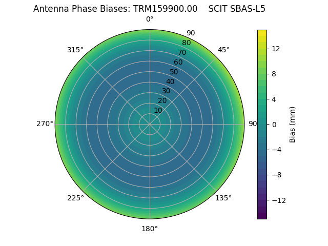 Radial SBAS-L5