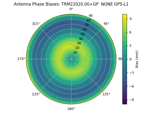 Radial GPS-L1