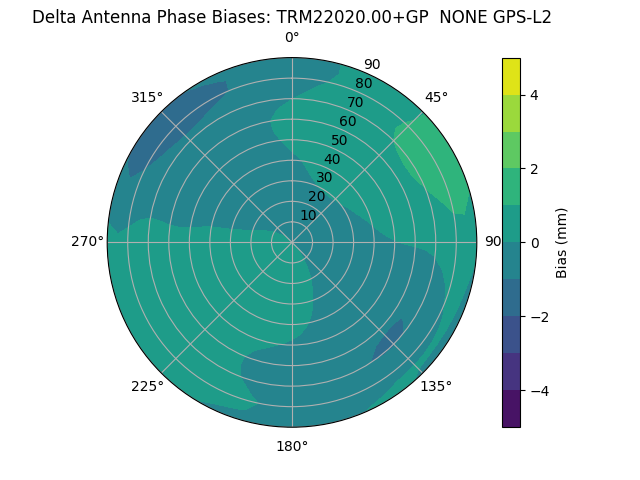 Radial GPS-L2