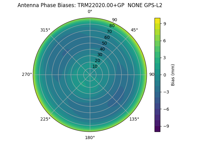 Radial GPS-L2