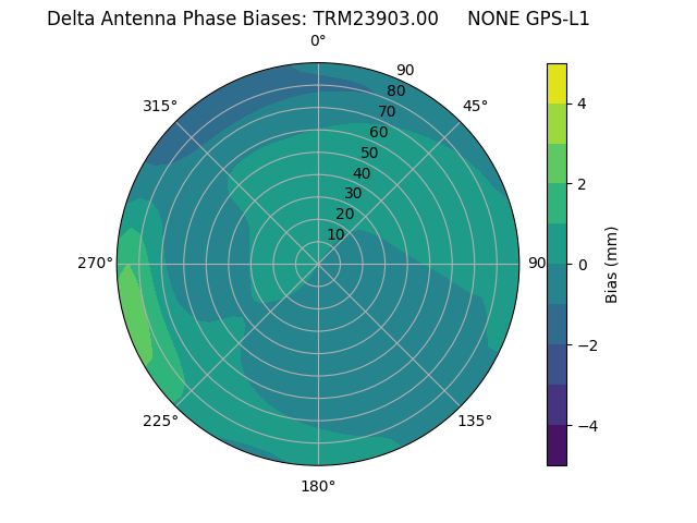 Radial GPS-L1