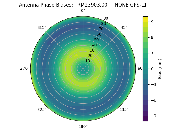 Radial GPS-L1