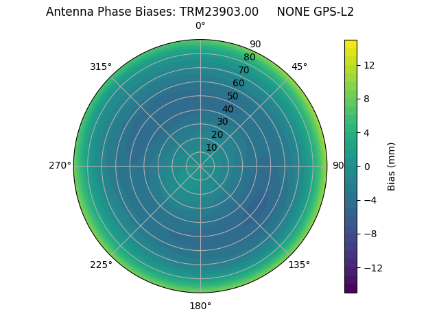 Radial GPS-L2