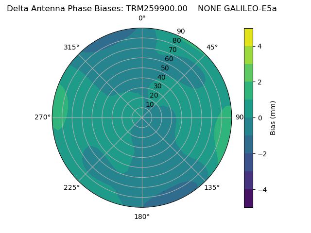 Radial GALILEO-E5a