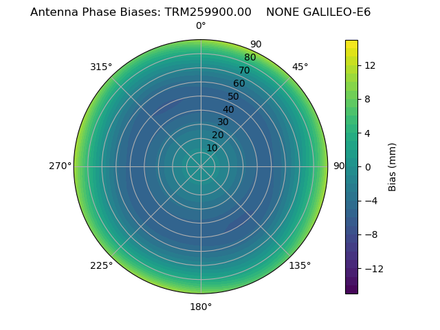 Radial GALILEO-E6