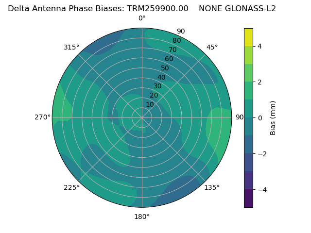 Radial GLONASS-L2