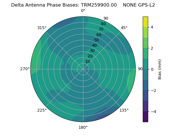 Radial GPS-L2