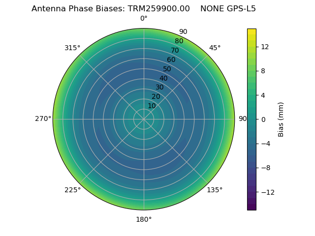 Radial GPS-L5