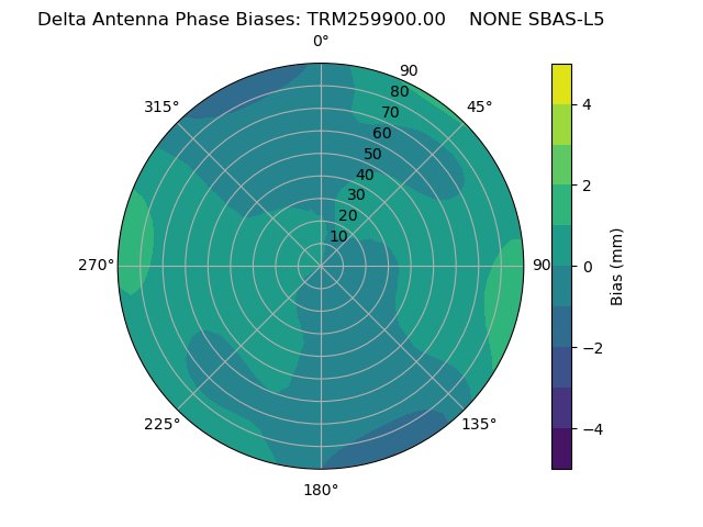 Radial SBAS-L5