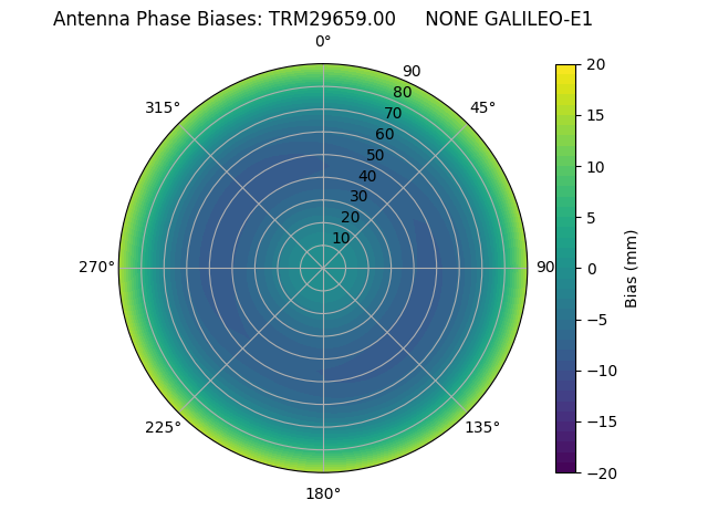 Radial GALILEO-E1