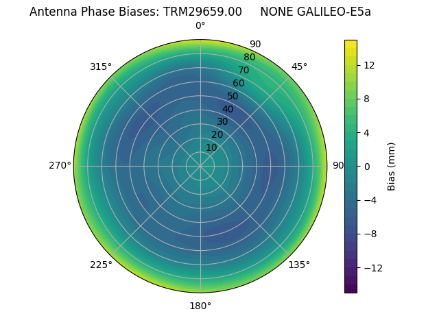 Radial GALILEO-E5a