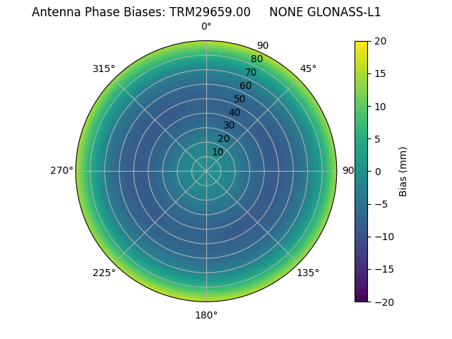 Radial GLONASS-L1