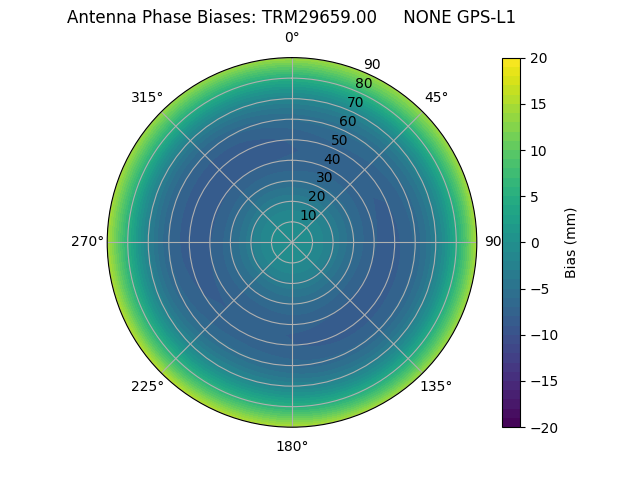 Radial GPS-L1