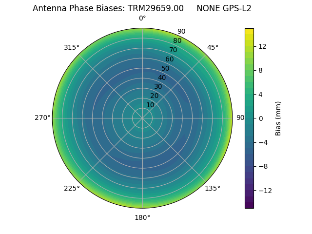 Radial GPS-L2