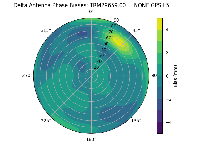 Radial GPS-L5