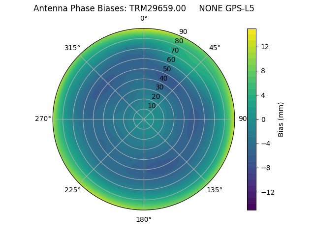 Radial GPS-L5