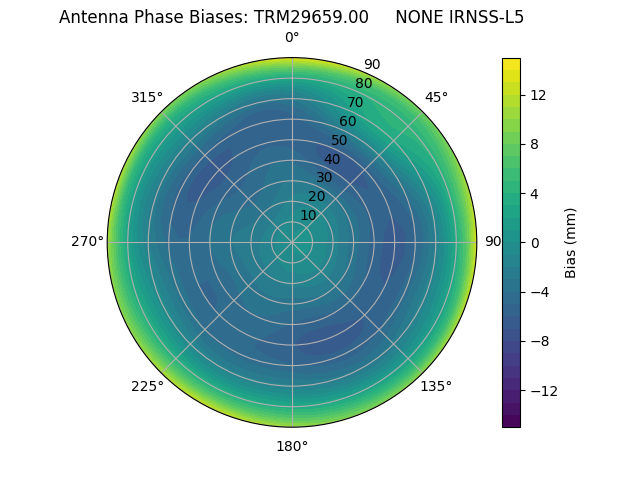 Radial IRNSS-L5