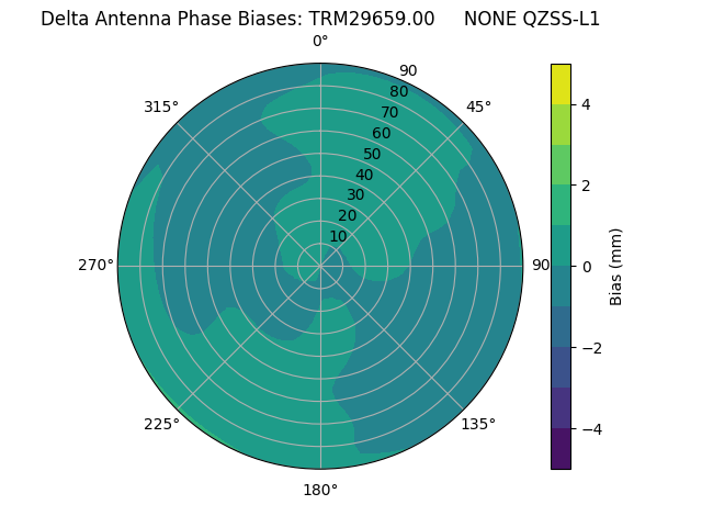 Radial QZSS-L1