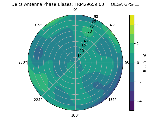 Radial GPS-L1