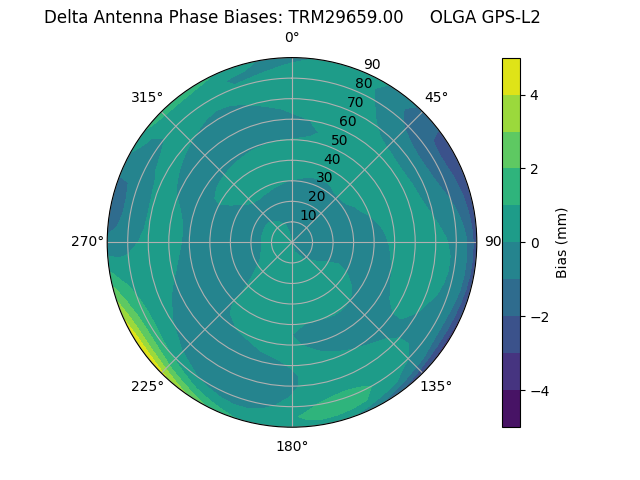 Radial GPS-L2