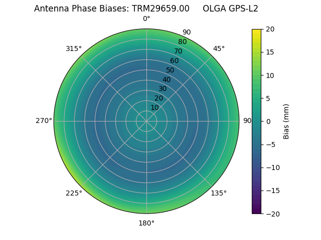 Radial GPS-L2