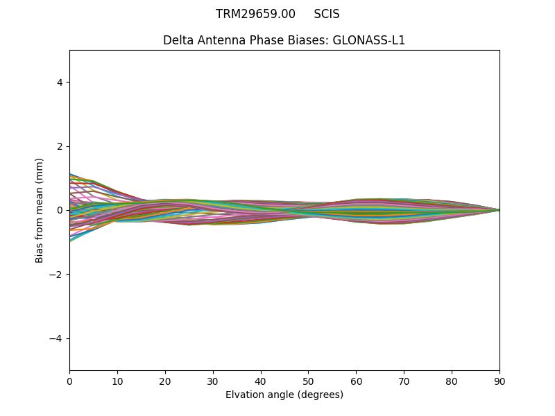 GLONASS-L1